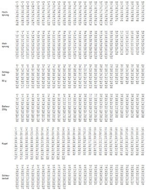Wertungstabelle Jungen Wurf/Stoß